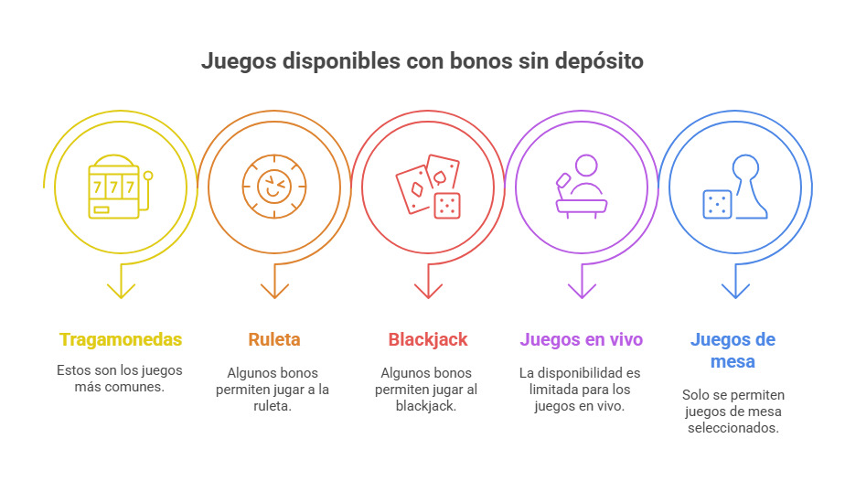 Juegos disponibles con bonos sin depósito